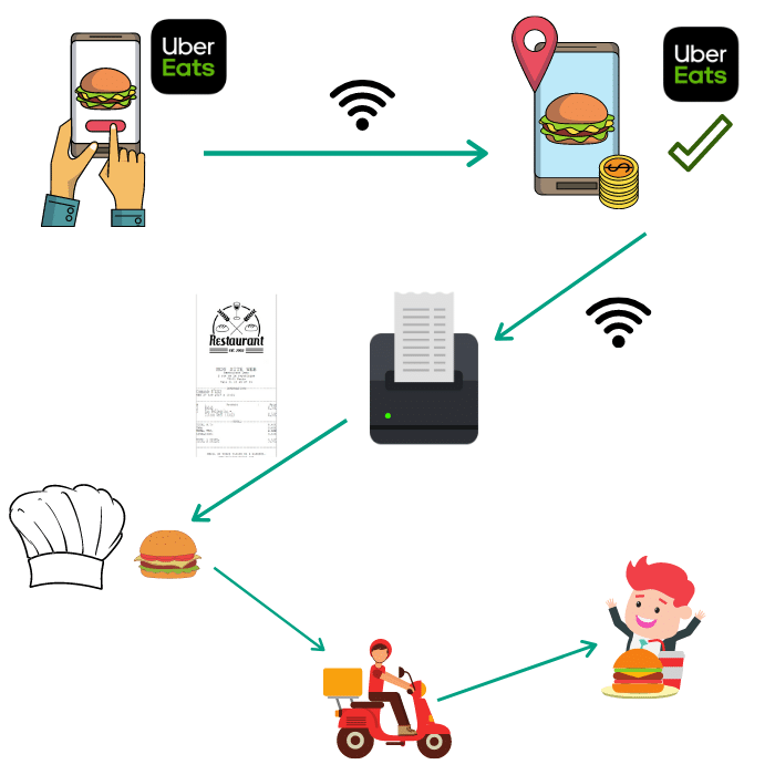 Impression des tickets commande Uber Eats