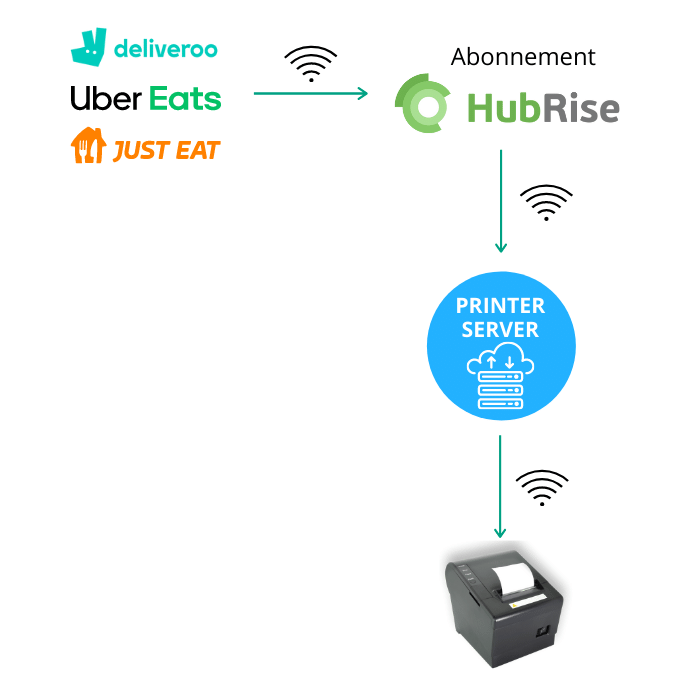 Explication Printer Server avec l'agrégateur HubRise