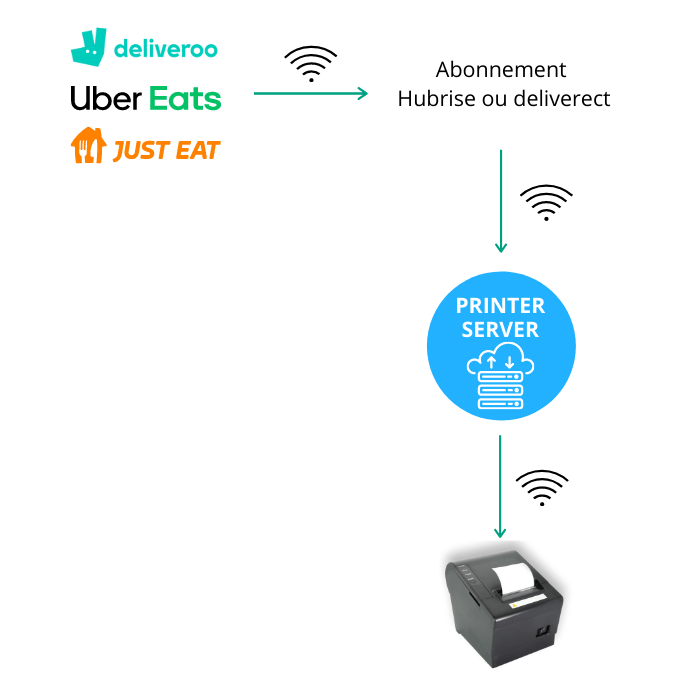 Fonctionnement du connecteur HubRise ou Deliverect et du serveur d'impression à distance pour se connecter à Deliveroo Just Eat ou Uber Eats