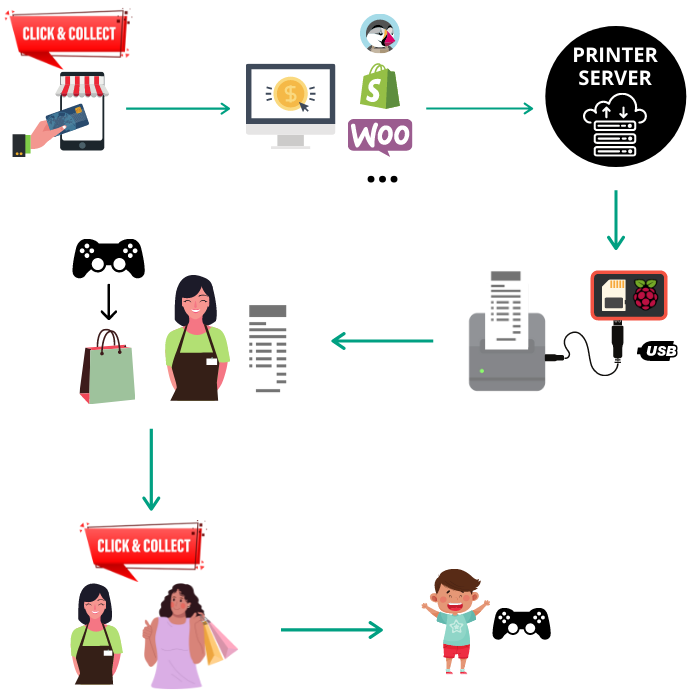 Imprimer le bon de commande AMAZON ou autre marketplace pour le préparateur de commande, cette imprimante peut être associée à une Expedy Cloud Print Box pour l'expédition en logistique