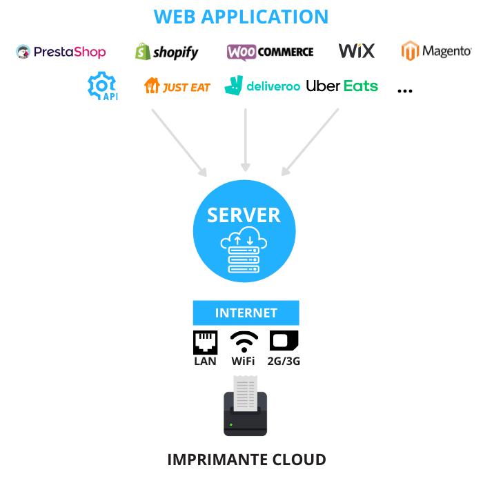 Explication Printer Server 1 imprimante Shopify