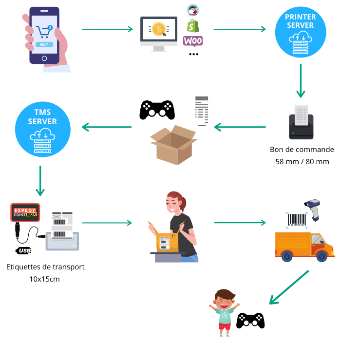 Expedy Cloud Print Box can be used to collect all your online orders from multiple platforms and it automatically sends print requests to your printer
