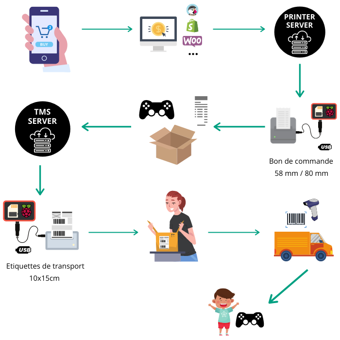 Imprimer le bon de commande AMAZON ou autre marketplace pour le préparateur de commande, cette imprimante peut être associée à une Expedy Cloud Print Box pour l'expédition en logistique