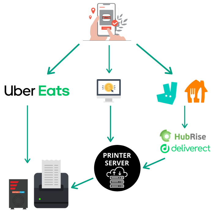 Fonctionnement du Cloud pour les plateformes de restauration Uber Eats, Deliveroo et Just Eat