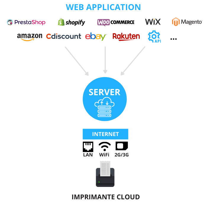 Explication Printer Server 1 imprimante connectée au Cloud et aux boutiques marketplaces grâce à un abonnement Shopping Feed