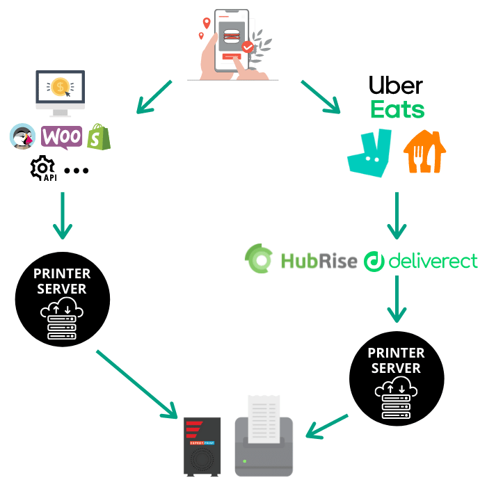 Fonctionnement du Cloud pour les plateformes de restauration Uber Eats, Deliveroo et Just Eat