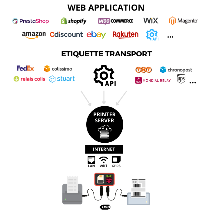 Les informations de la commande sont transmises au Printer Server avant d'être traitées automatiquement