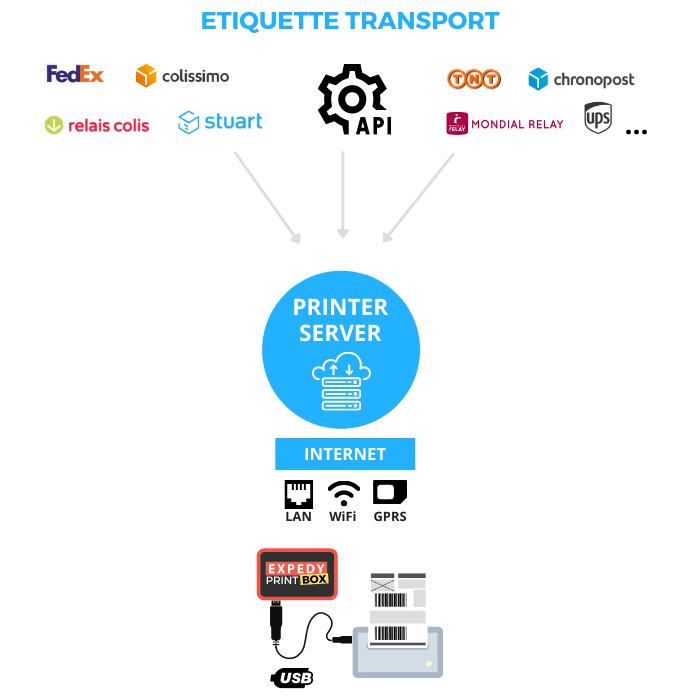 Fonctionnement de la connexion cloud avec le serveur d'impression qui lancera l'impression à distance de vos étiquettes de transport