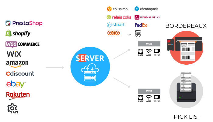 Explication Printer Server 1 imprimante connectée au Cloud et aux boutiques marketplaces grâce à un abonnement Shopping Feed